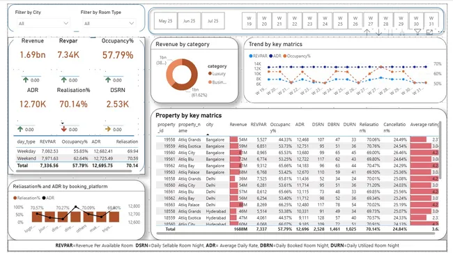Hospitality Analytics Project in Power BI