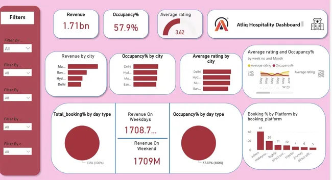 Hospitality Analytics Project in Power BI
