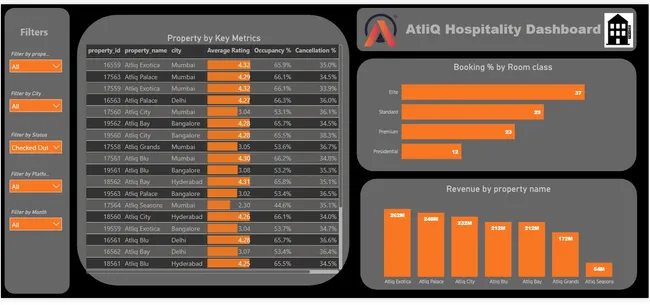 AtliQ's Hospitality Project