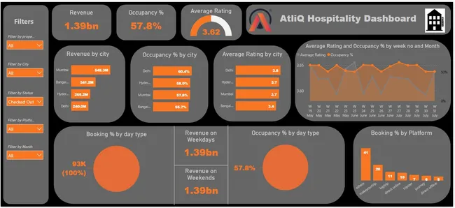 AtliQ's Hospitality Project