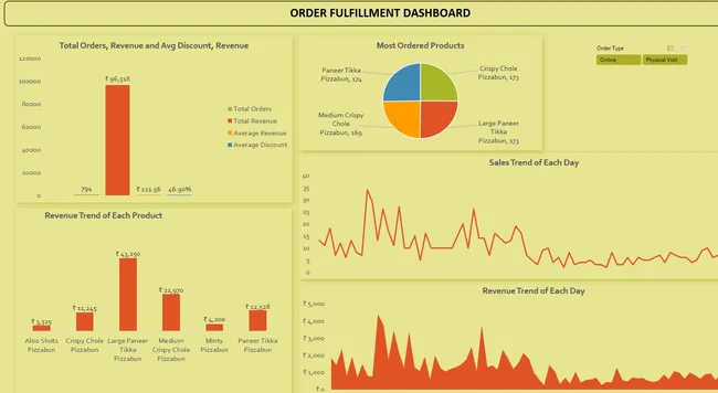 Customer, Order Fulfillment, Finance Dashboard