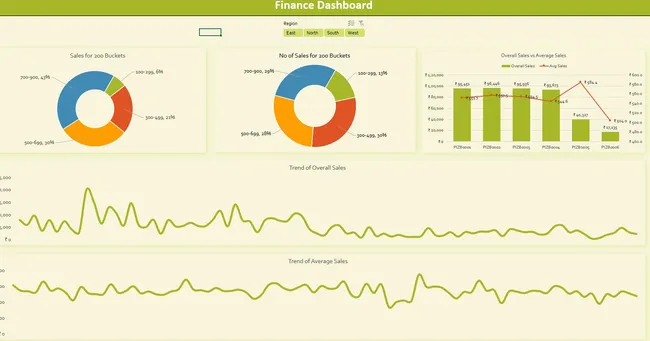 Customer, Order Fulfillment, Finance Dashboard