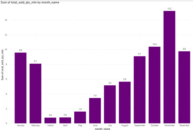 AtliQ Hardwares SQL Challenge