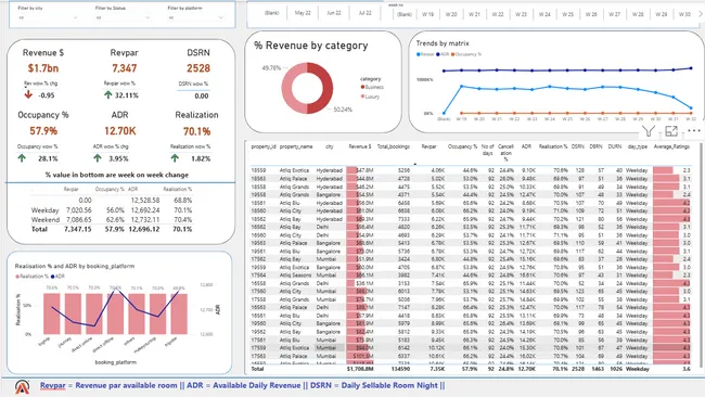 AtliQ Hospitality Analysis – Power BI
