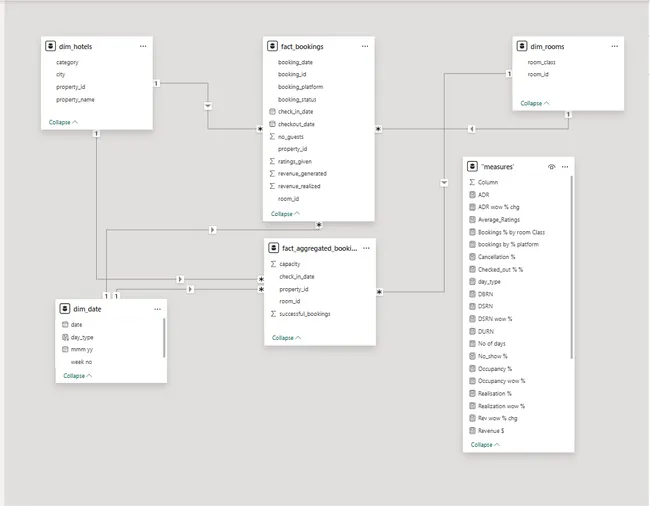 AtliQ Hospitality Analysis – Power BI