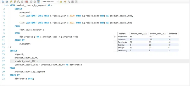 Driving Business Decisions with Ad-Hoc SQL Analysis