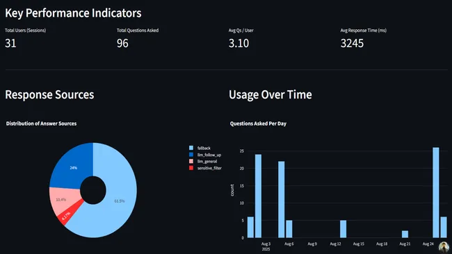 AI Chatbot with Real-Time Analytics Pipeline