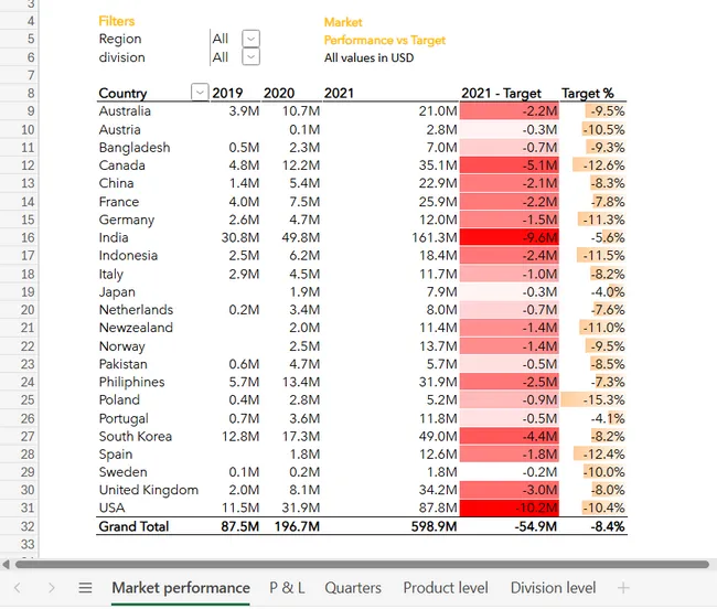 Sales & Finance Analytics Dashboard