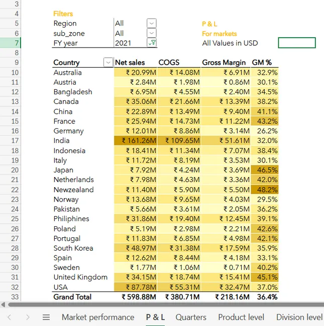 Sales & Finance Analytics Dashboard