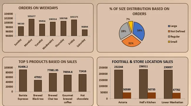 Coffee Shop Sales Performance & Operational Analysis