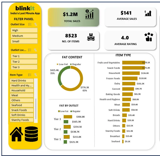 Blinkit Retail Sales & Outlet Performance Analysis