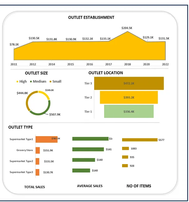 Blinkit Retail Sales & Outlet Performance Analysis