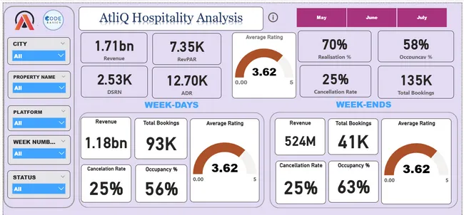 Hospitality Revenue & Performance Analytics Dashboard .