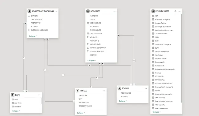 Hospitality Revenue & Performance Analytics Dashboard .