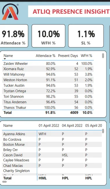 AtliQ’s  HR Workforce Analytics Dashboard
