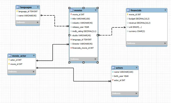Movie Industry Data Analysis Using SQL.