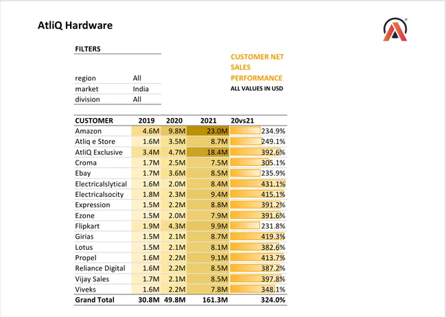 SALES ANALYTICS