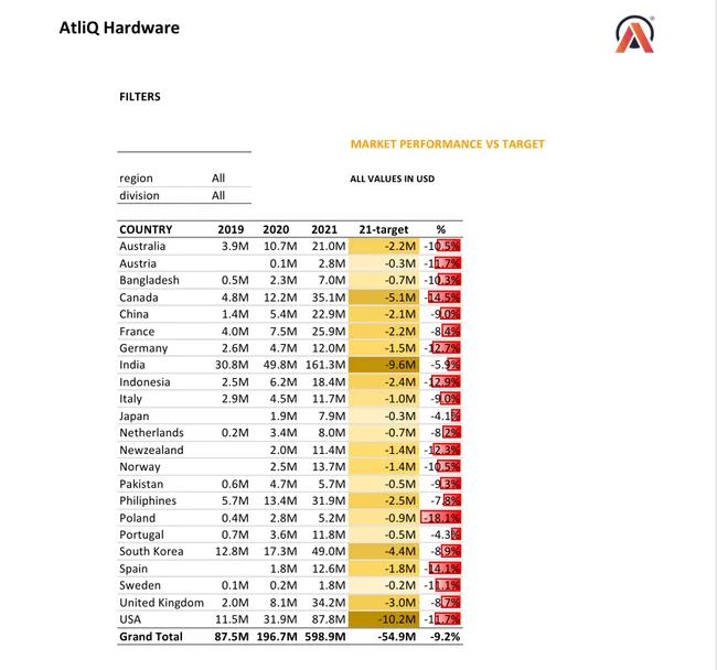 SALES ANALYTICS