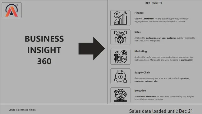 Business Insights 360 Dashboard for Finance, Sales, Marketing and Supply Chain