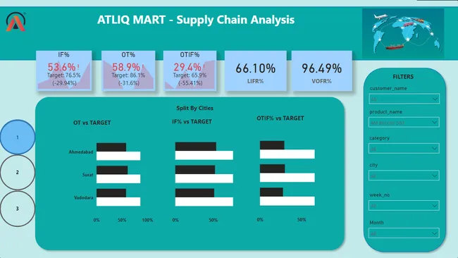 Supply Chain Perfromance Report