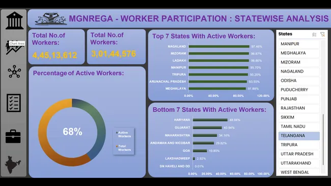 MGNREGA Insights: Unlocking Employment Trends with Data