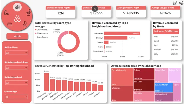 Airbnb Business Pulse: Insights Dashboard