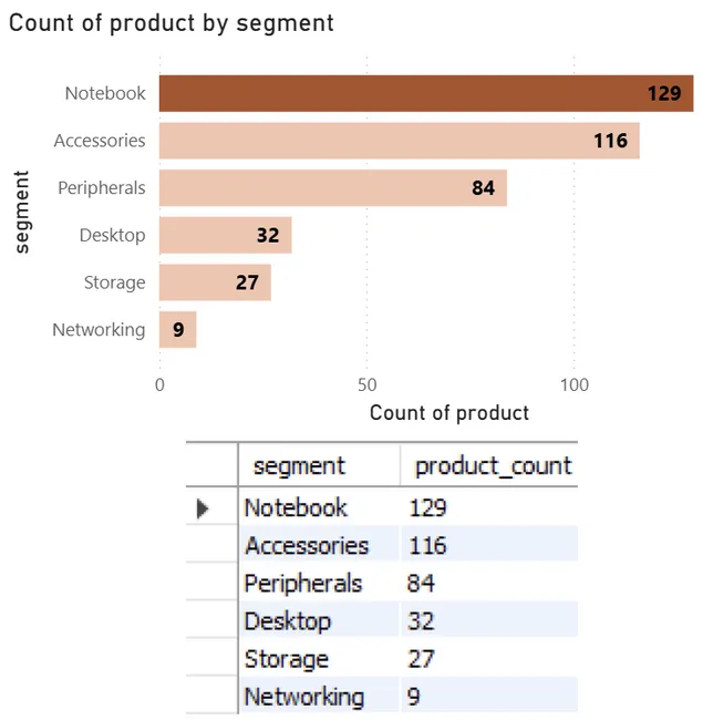 Provide Insights to Management in Consumer Goods Domain