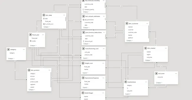 Business Insight: 360 Report for Finance, Sales, Marketing, & Supply Chain