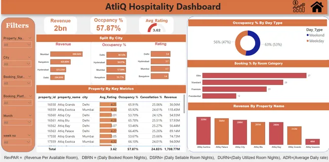 Atliq_Hospitality_Analysis