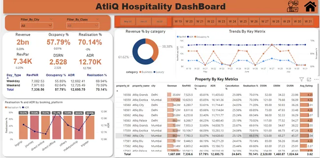 Atliq_Hospitality_Analysis