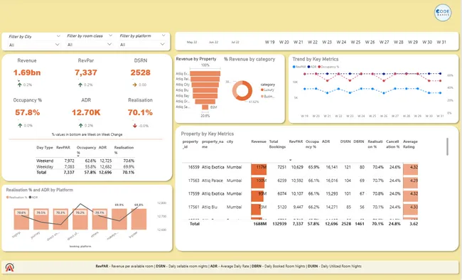 Hospitality Revenue Management
