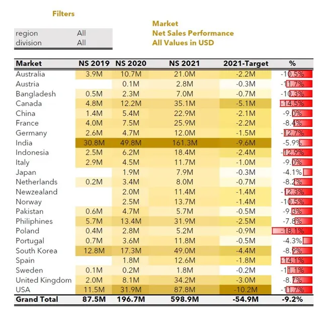 Sales & Finance Analytics