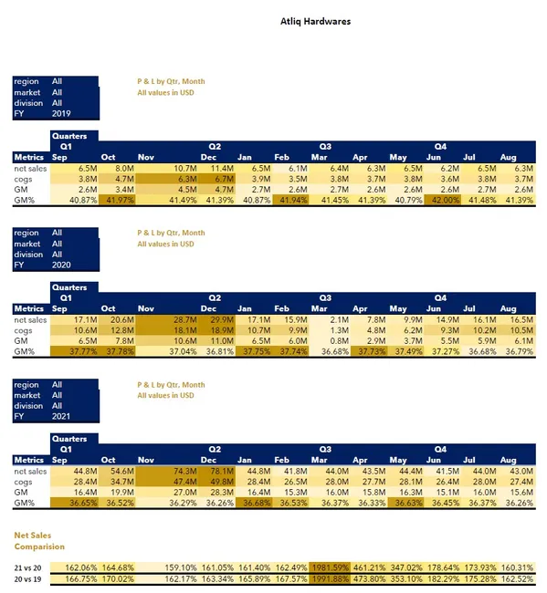 Sales & Finance Analytics