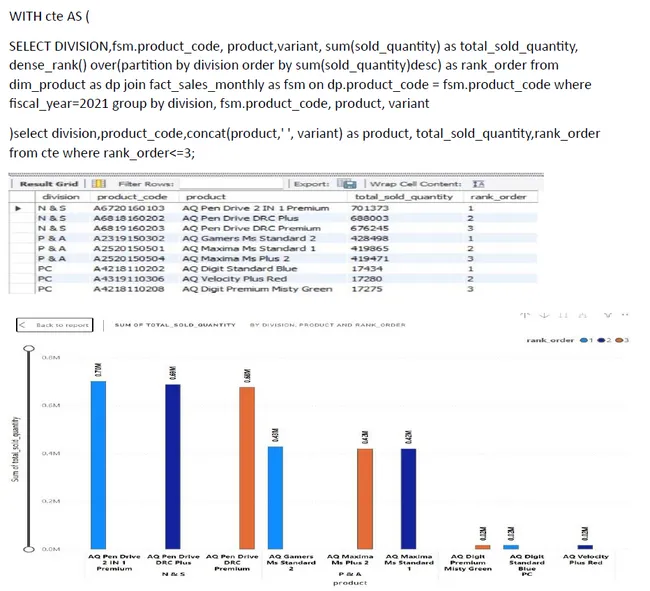 Executive Reporting For Consumer Goods