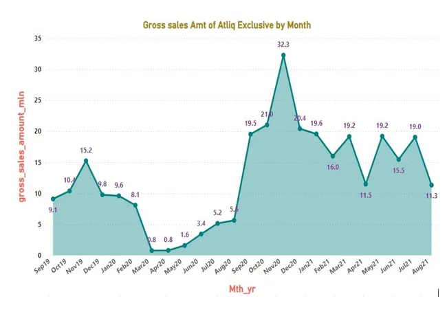 Executive Reporting For Consumer Goods