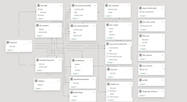 Business Intelligence Reporting for AtliQ Hardware
