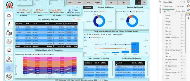 Business Intelligence Reporting for AtliQ Hardware