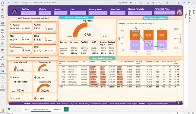 Hospitality Analytics: Hotel Chain Business