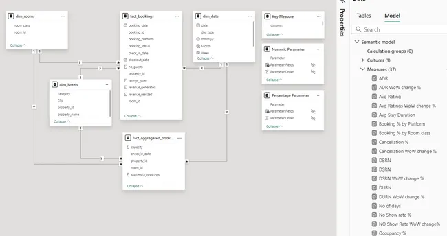 Hospitality Analytics: Hotel Chain Business