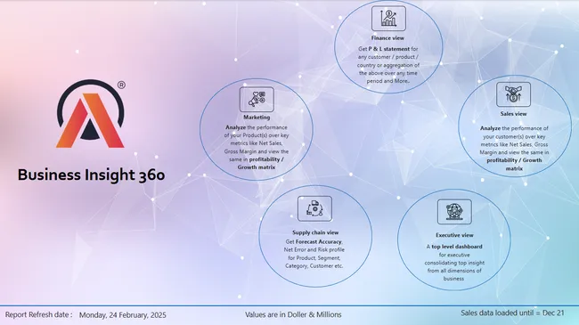 Business Insights 360 Dashboard for Finance, Sales, Marketing and Supply Chain
