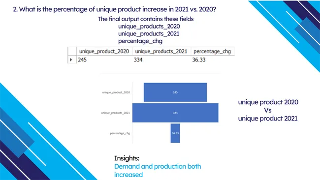 Consumer Goods: Ad-Hoc Insights