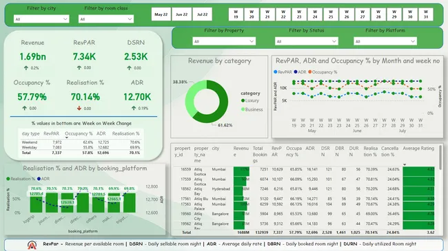 AtliQ Grands Hospitality Analysis