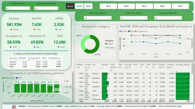 AtliQ Grands Hospitality Analysis