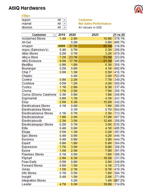 Sales Analytics(FMCG)