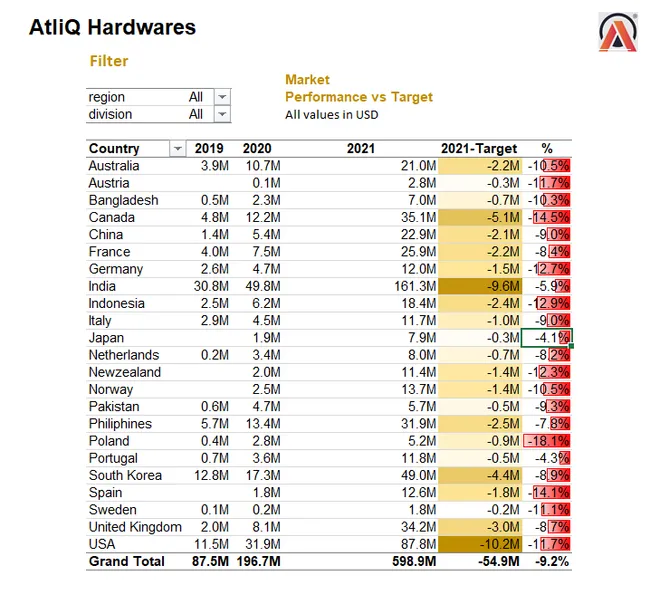 Sales Analytics(FMCG)