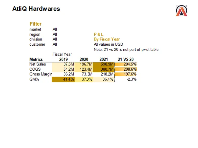 P & L Reports of AtliQ Hardware Data
