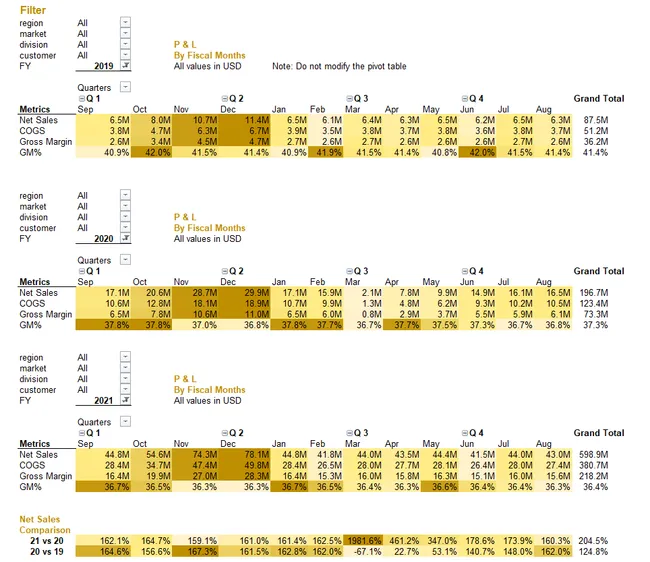 P & L Reports of AtliQ Hardware Data