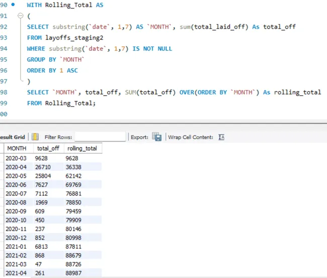SQL EDA: Layoffs Analysis