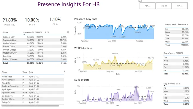 HR Presence & Work Mode Insights