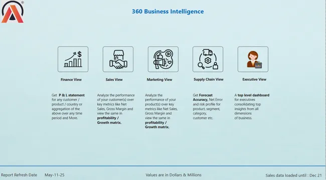 360 Business Intelligence Dashboard for Finance, Sales, Marketing and Supply Chain